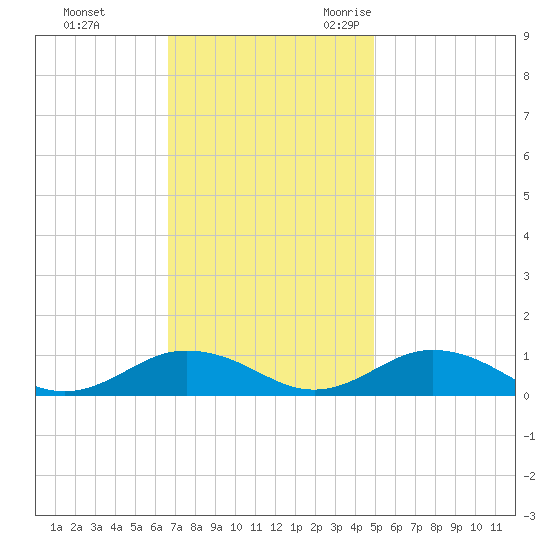 Great Wicomico River Light tide chart for Monday, November 11, 2024