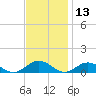 Great Wicomico River Light tide chart for Wednesday, November 13, 2024
