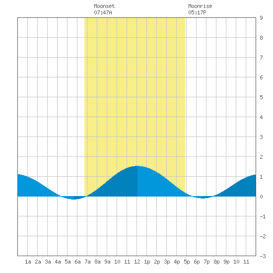Great Wicomico River Light tide chart for Saturday, November 16, 2024