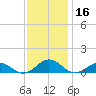 Great Wicomico River Light tide chart for Saturday, November 16, 2024