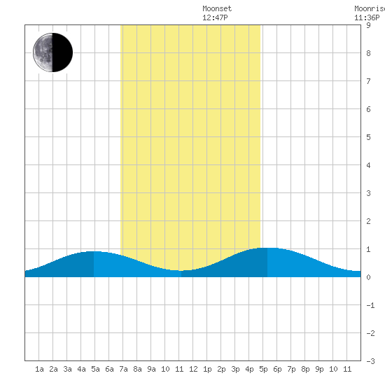 Great Wicomico River Light tide chart for Friday, November 22, 2024
