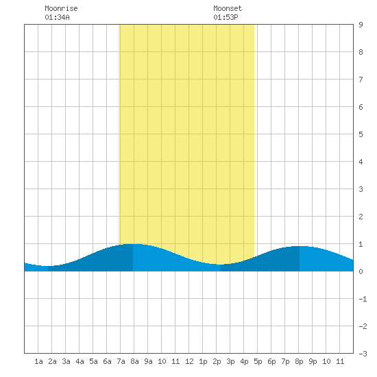 Great Wicomico River Light tide chart for Monday, November 25, 2024