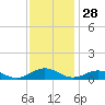 Great Wicomico River Light tide chart for Thursday, November 28, 2024