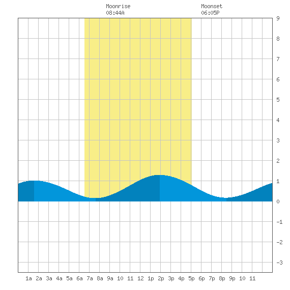 Great Wicomico River Light tide chart for Sunday, November 3, 2024