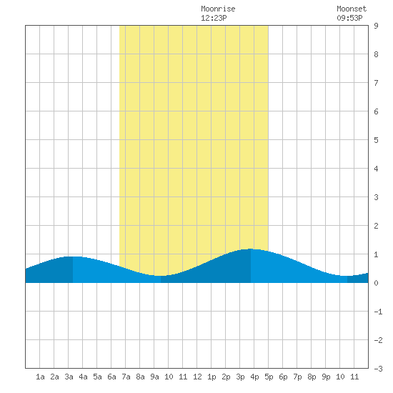 Great Wicomico River Light tide chart for Thursday, November 7, 2024