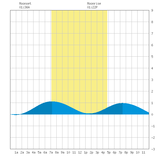 Great Wicomico River Light tide chart for Tuesday, December 10, 2024
