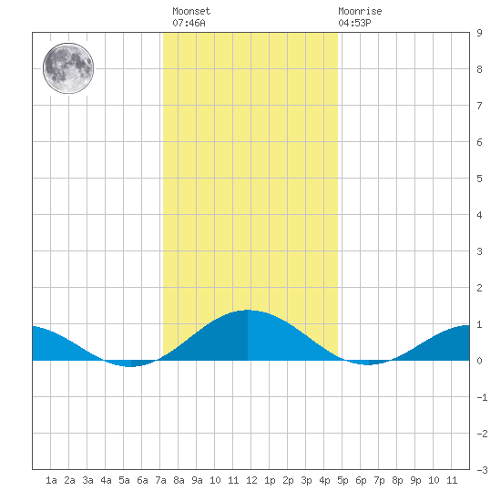 Great Wicomico River Light tide chart for Sunday, December 15, 2024