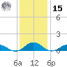 Great Wicomico River Light tide chart for Sunday, December 15, 2024