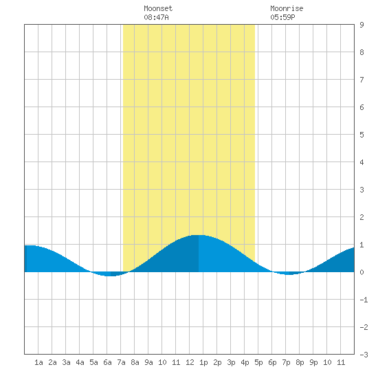 Great Wicomico River Light tide chart for Monday, December 16, 2024
