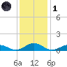 Great Wicomico River Light tide chart for Sunday, December 1, 2024
