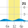 Great Wicomico River Light tide chart for Saturday, December 21, 2024