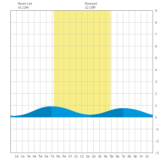 Great Wicomico River Light tide chart for Tuesday, December 24, 2024