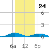 Great Wicomico River Light tide chart for Tuesday, December 24, 2024