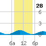 Great Wicomico River Light tide chart for Saturday, December 28, 2024