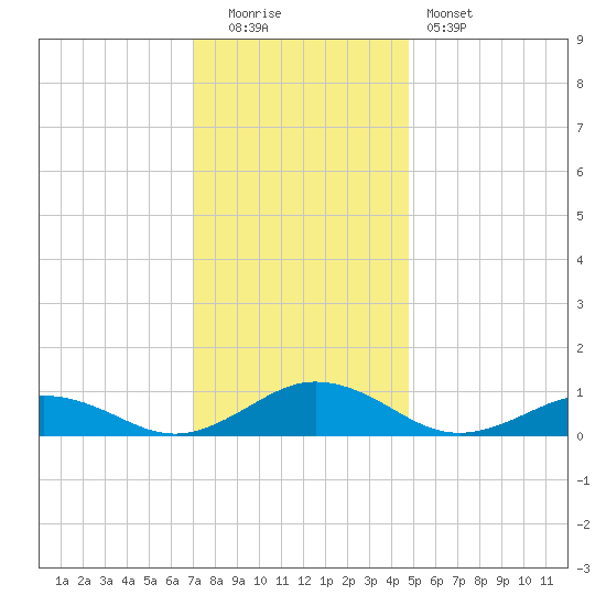 Great Wicomico River Light tide chart for Monday, December 2, 2024
