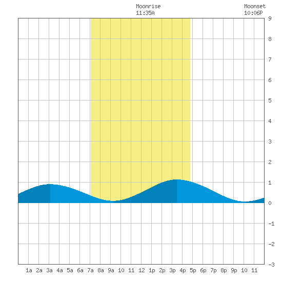 Great Wicomico River Light tide chart for Friday, December 6, 2024