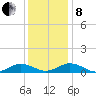 Great Wicomico River Light tide chart for Sunday, December 8, 2024