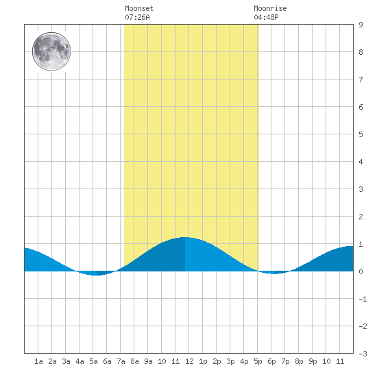 Great Wicomico River Light tide chart for Monday, January 13, 2025