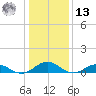 Great Wicomico River Light tide chart for Monday, January 13, 2025