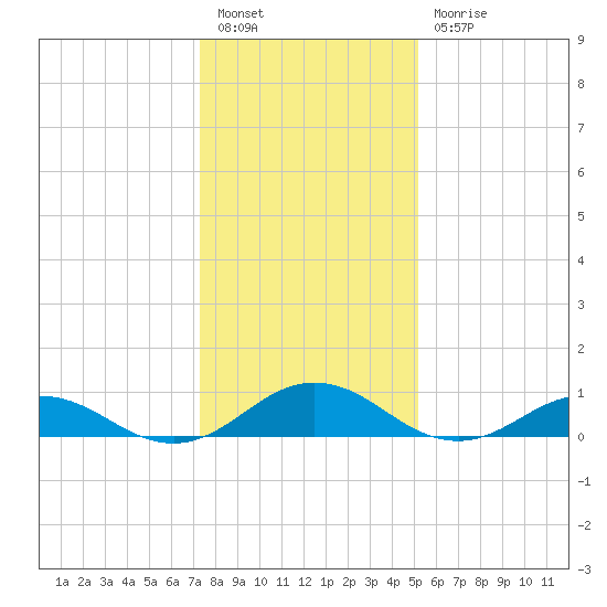 Great Wicomico River Light tide chart for Tuesday, January 14, 2025