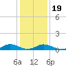 Great Wicomico River Light tide chart for Sunday, January 19, 2025