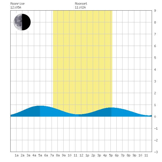 Great Wicomico River Light tide chart for Tuesday, January 21, 2025