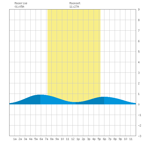 Great Wicomico River Light tide chart for Wednesday, January 22, 2025