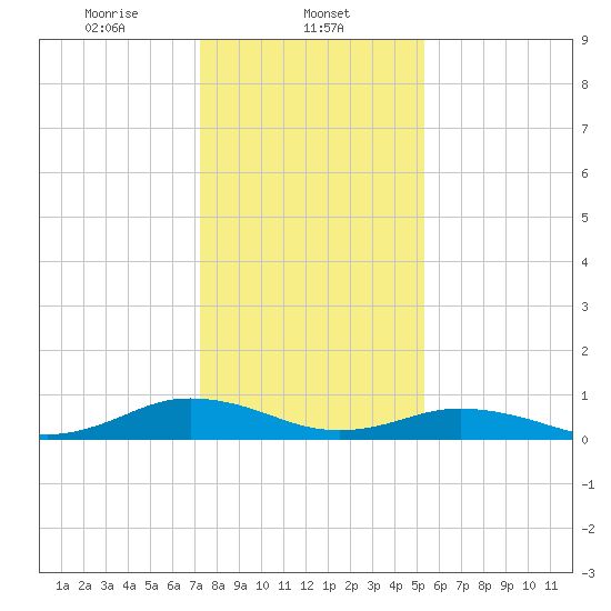 Great Wicomico River Light tide chart for Thursday, January 23, 2025