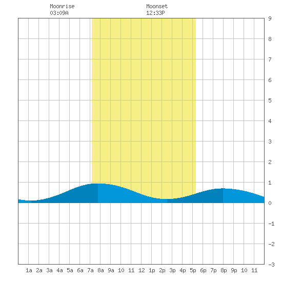 Great Wicomico River Light tide chart for Friday, January 24, 2025