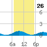 Great Wicomico River Light tide chart for Sunday, January 26, 2025