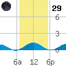 Great Wicomico River Light tide chart for Wednesday, January 29, 2025