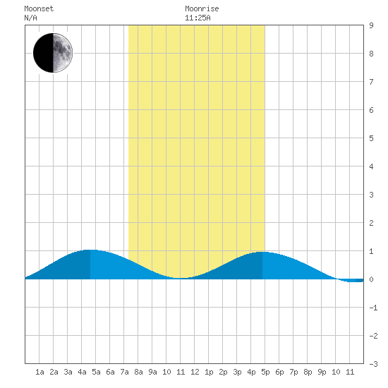 Great Wicomico River Light tide chart for Monday, January 6, 2025