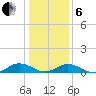 Great Wicomico River Light tide chart for Monday, January 6, 2025