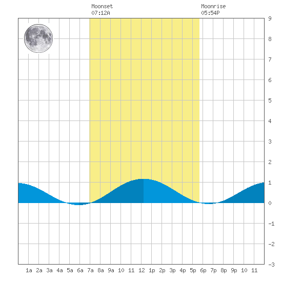 Great Wicomico River Light tide chart for Wednesday, February 12, 2025