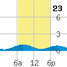 Great Wicomico River Light tide chart for Sunday, February 23, 2025