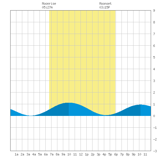 Great Wicomico River Light tide chart for Tuesday, February 25, 2025
