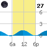 Great Wicomico River Light tide chart for Thursday, February 27, 2025