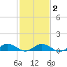 Great Wicomico River Light tide chart for Sunday, February 2, 2025