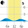 Great Wicomico River Light tide chart for Wednesday, February 5, 2025