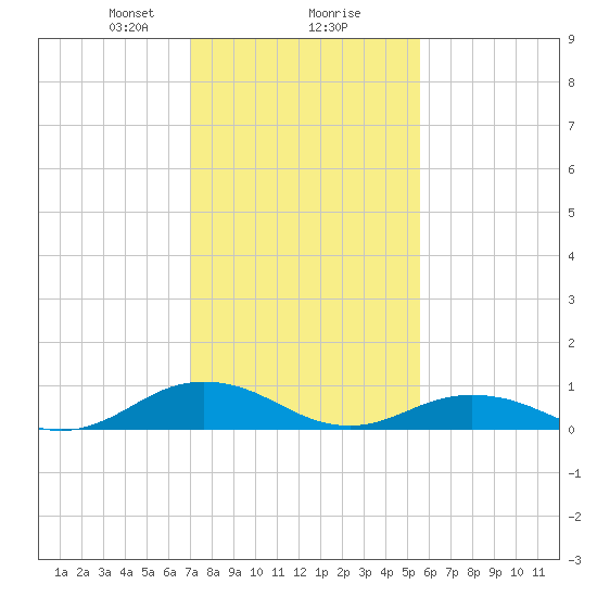 Great Wicomico River Light tide chart for Friday, February 7, 2025
