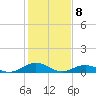 Great Wicomico River Light tide chart for Saturday, February 8, 2025
