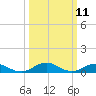Great Wicomico River Light tide chart for Tuesday, March 11, 2025