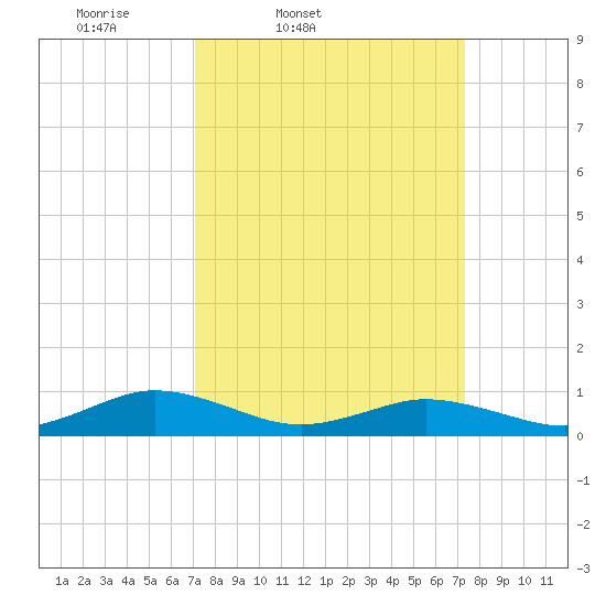 Great Wicomico River Light tide chart for Friday, March 21, 2025