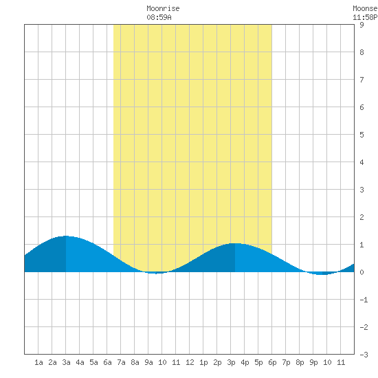 Great Wicomico River Light tide chart for Tuesday, March 4, 2025