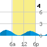 Great Wicomico River Light tide chart for Tuesday, March 4, 2025