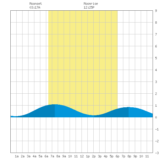 Great Wicomico River Light tide chart for Saturday, March 8, 2025