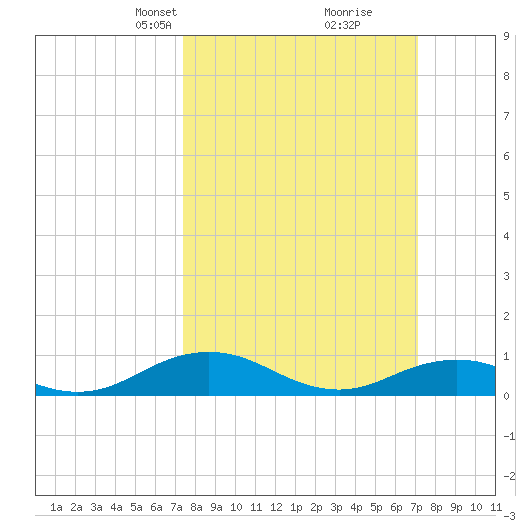Great Wicomico River Light tide chart for Sunday, March 9, 2025