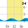 Great Wicomico River Light tide chart for Thursday, April 24, 2025