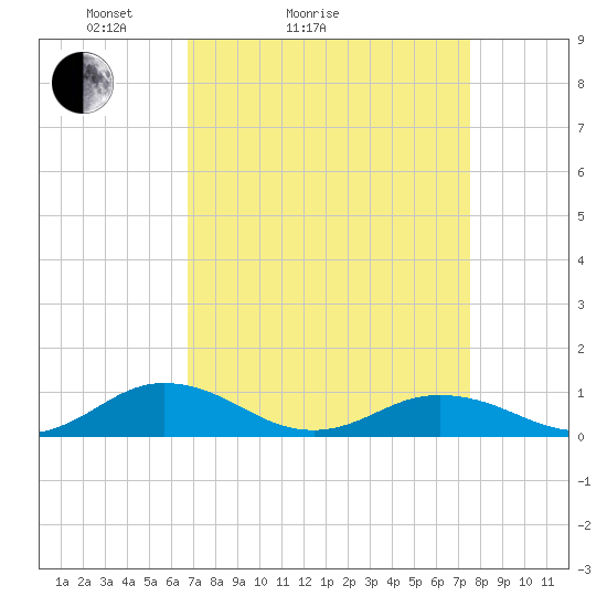 Great Wicomico River Light tide chart for Friday, April 4, 2025