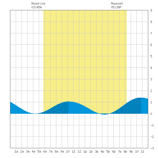 Great Wicomico River Light tide chart for Saturday, May 24, 2025